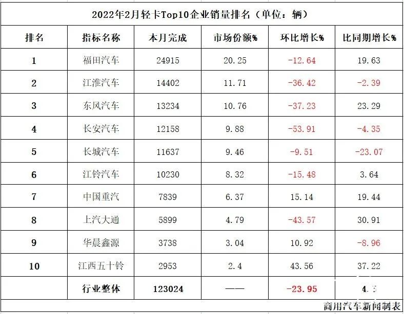 数据 | 2月轻卡销量观察：福田/江淮/东风“三巨头”归位Top3！行业同比小幅增长4.5%