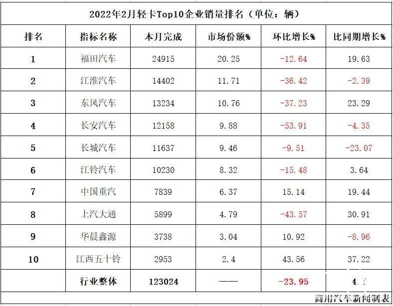 数据 | 2月轻卡销量观察：福田/江淮/东风“三巨头”归位Top3！行业同比小幅增长4.5%