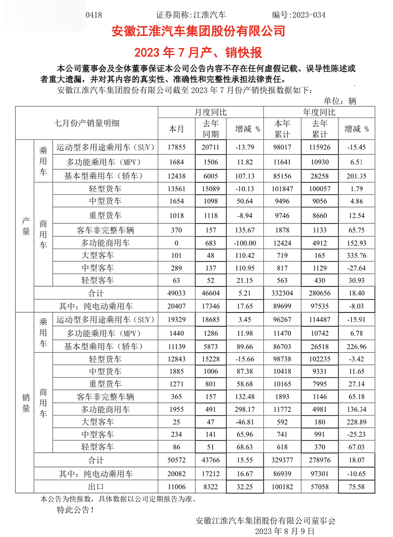 星锐大涨298.17%，中卡增长87.38%！江淮汽车7月产销出炉
