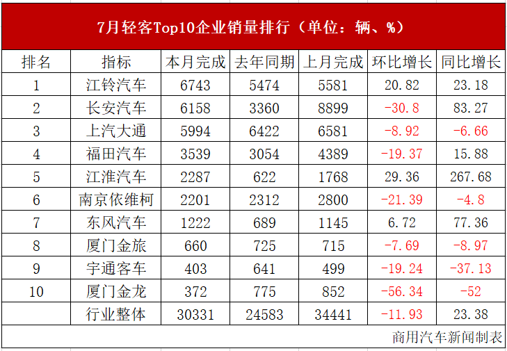 数据|江淮“双领涨”！7月轻客环比转负，市场节奏放缓