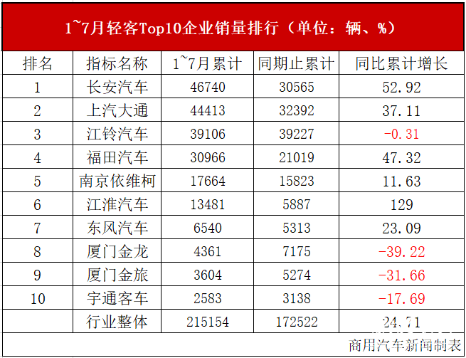 数据|江淮“双领涨”！7月轻客环比转负，市场节奏放缓