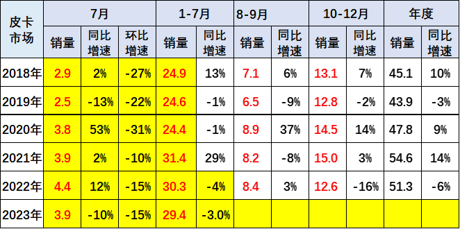 中国汽车流通协会：7月皮卡市场销售3.9万辆 同比下降10%