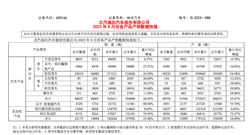 福田8月产销：多板块双增，欧曼/图雅诺涨幅超30%