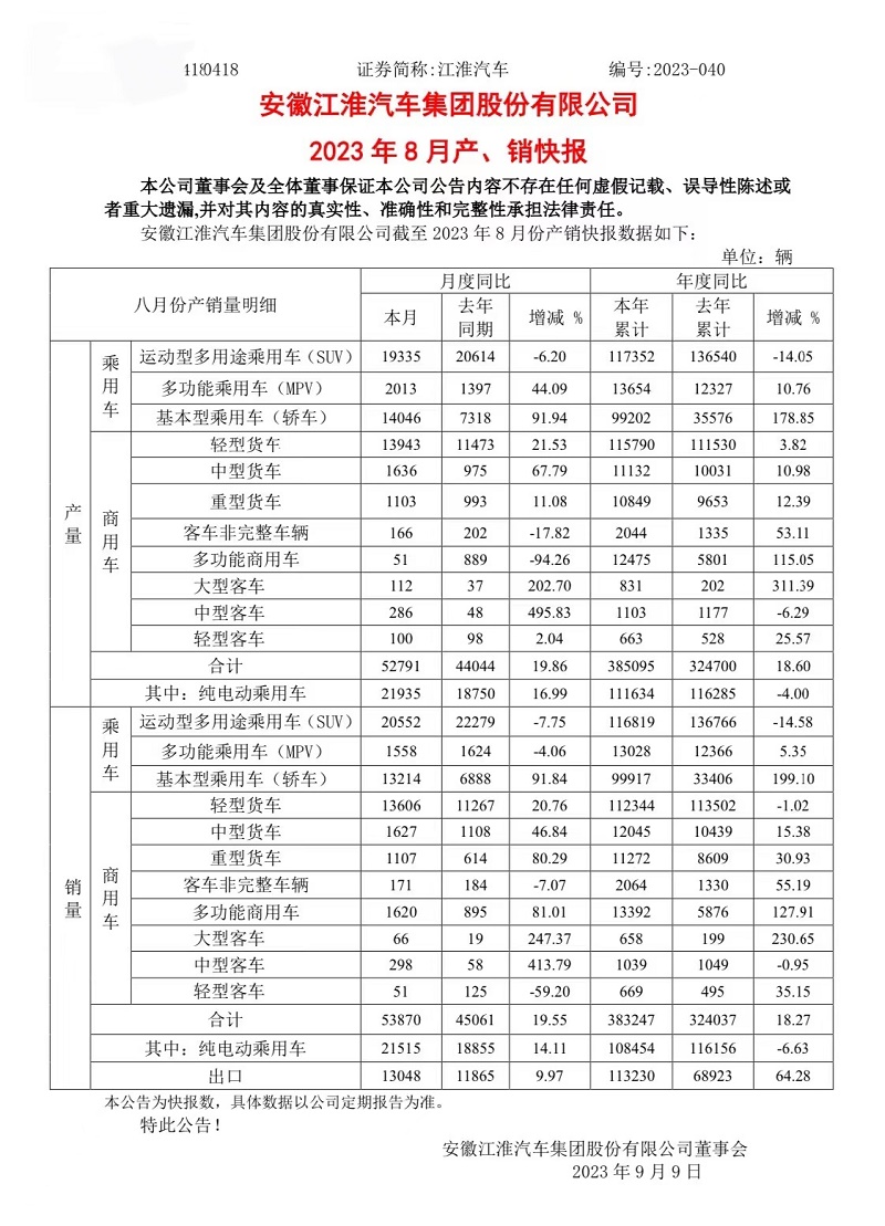 重卡增长80.29%！江淮汽车8月产销出炉