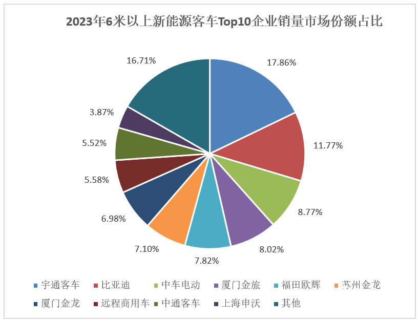 数据|宇通/比亚迪/中车居前三！2023新能源客车3.99万辆收官