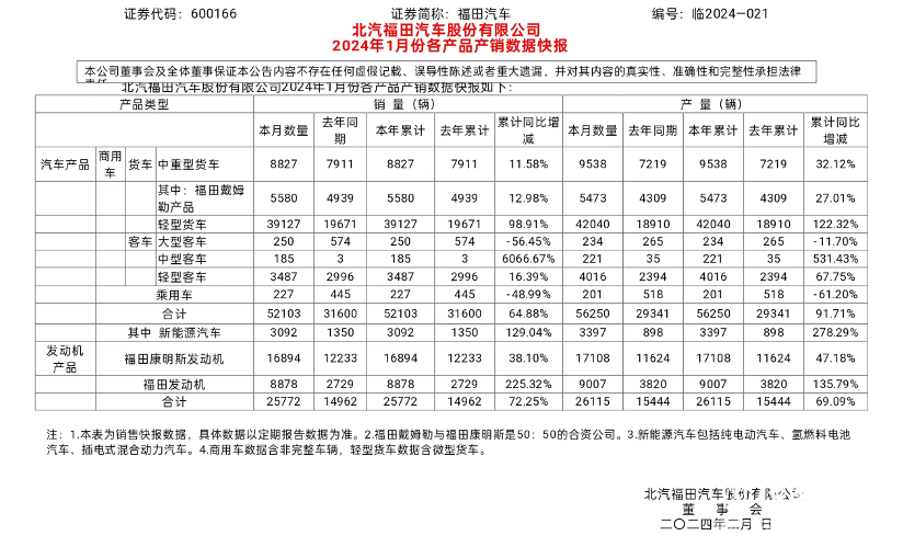 1月销量超5万，同比增长65%！福田汽车喜迎“开门红”