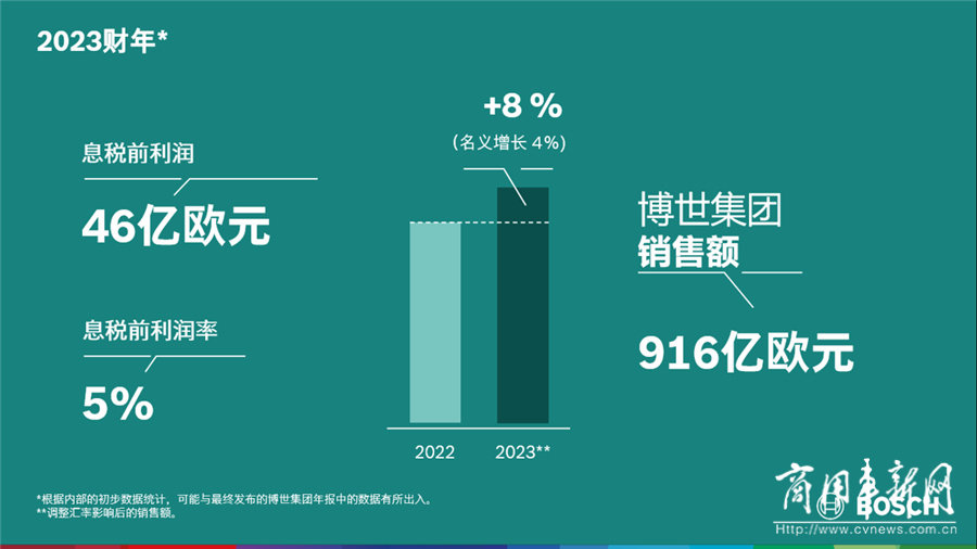 2023财年：博世集团逆势实现业务增长 在华业务保持持续稳健增长
