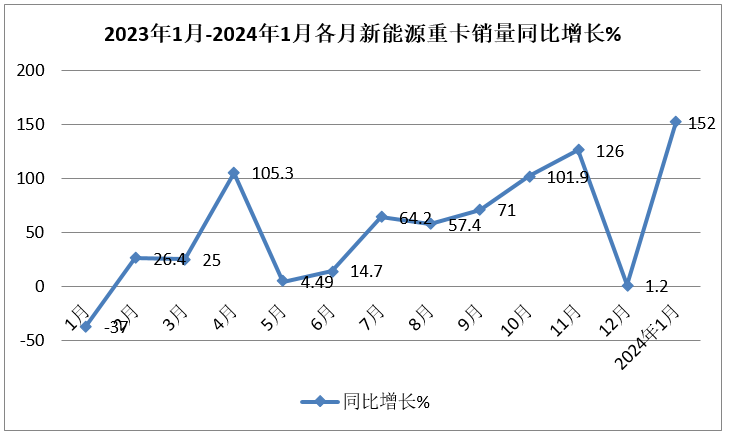 数据|1月新能源重卡大增152%！解放/重汽/陕汽/福田，传统大佬齐刷刷暴涨