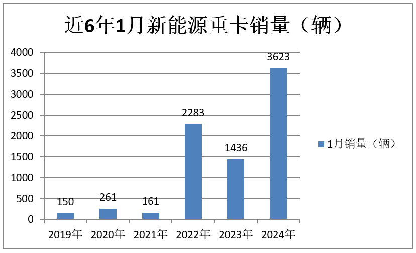 数据|1月新能源重卡大增152%！解放/重汽/陕汽/福田，传统大佬齐刷刷暴涨