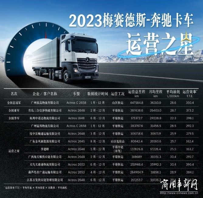 多快好省才是硬道理  2023奔驰卡车运营之星冠军一年跑了44.75万公里