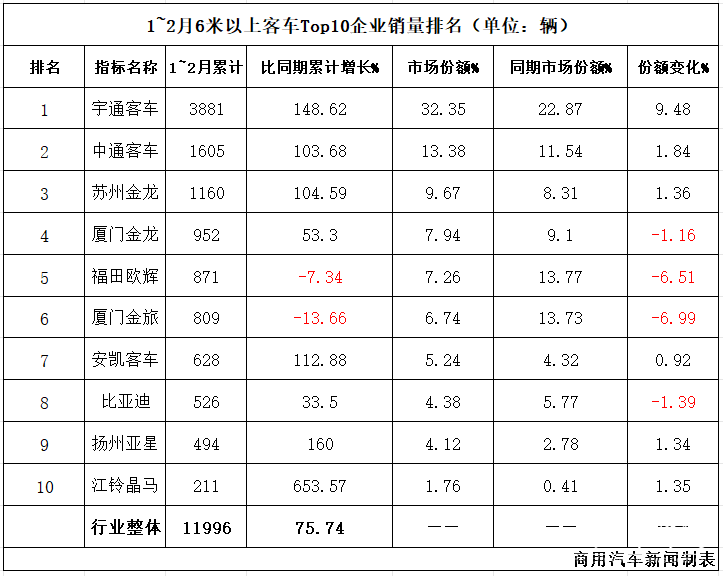 数据|宇通/中通/欧辉三家吃下“半壁江山”！2月客车市场加速两级分化