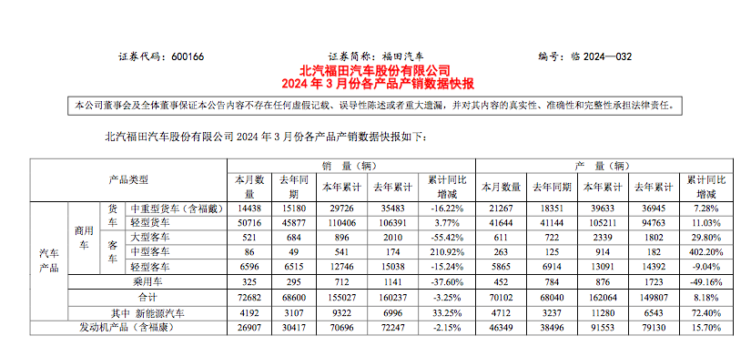 福田3月销量看涨，多细分市场环比3位数增长